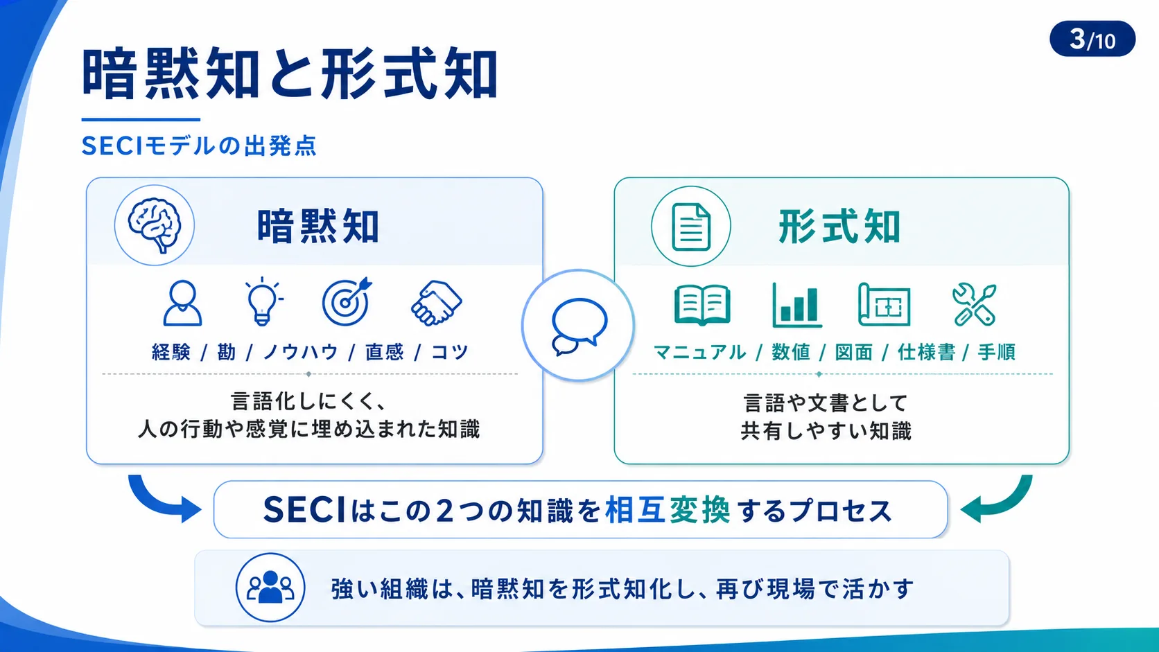 暗黙知と形式知