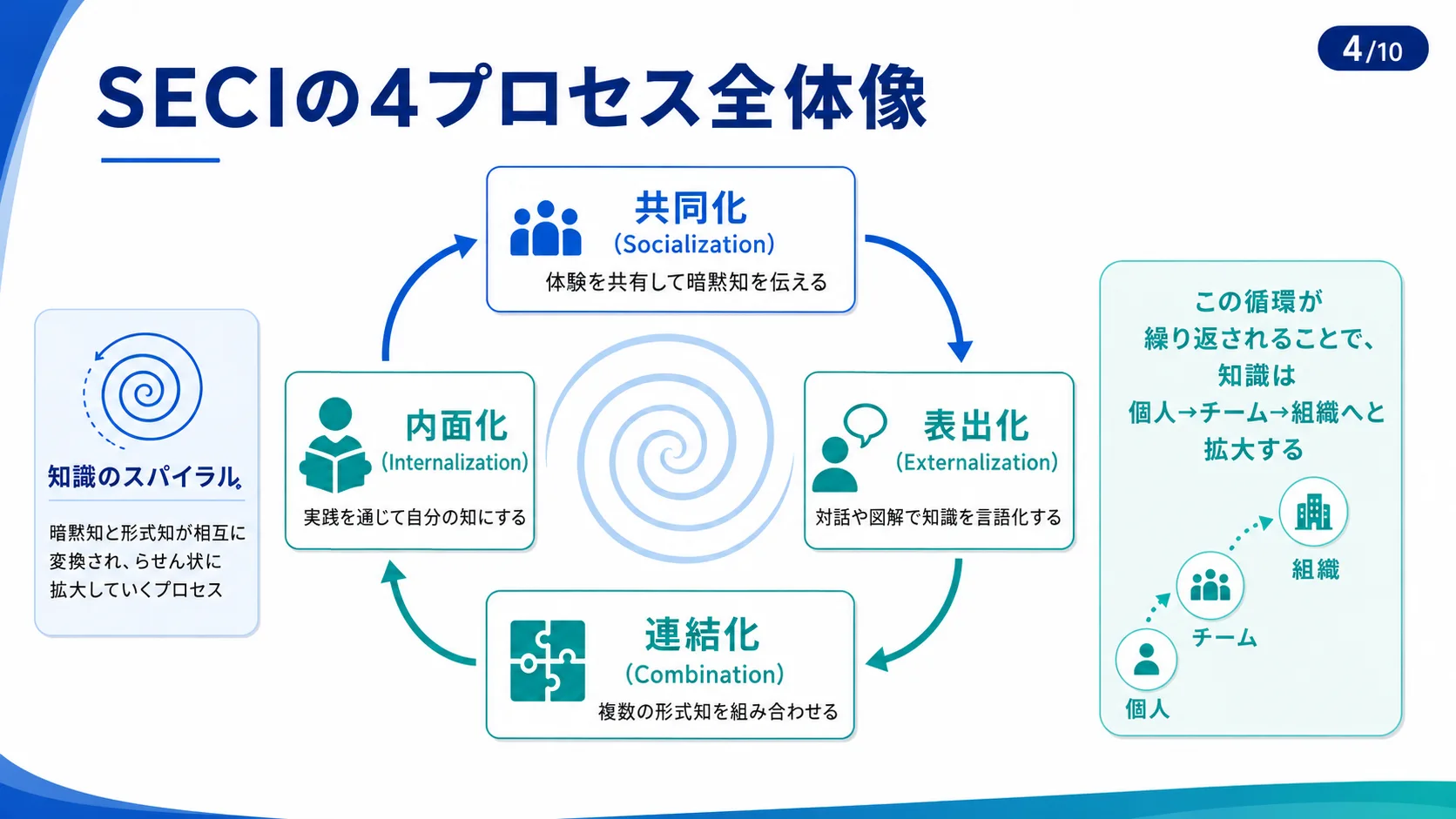 SECIの4プロセス全体像