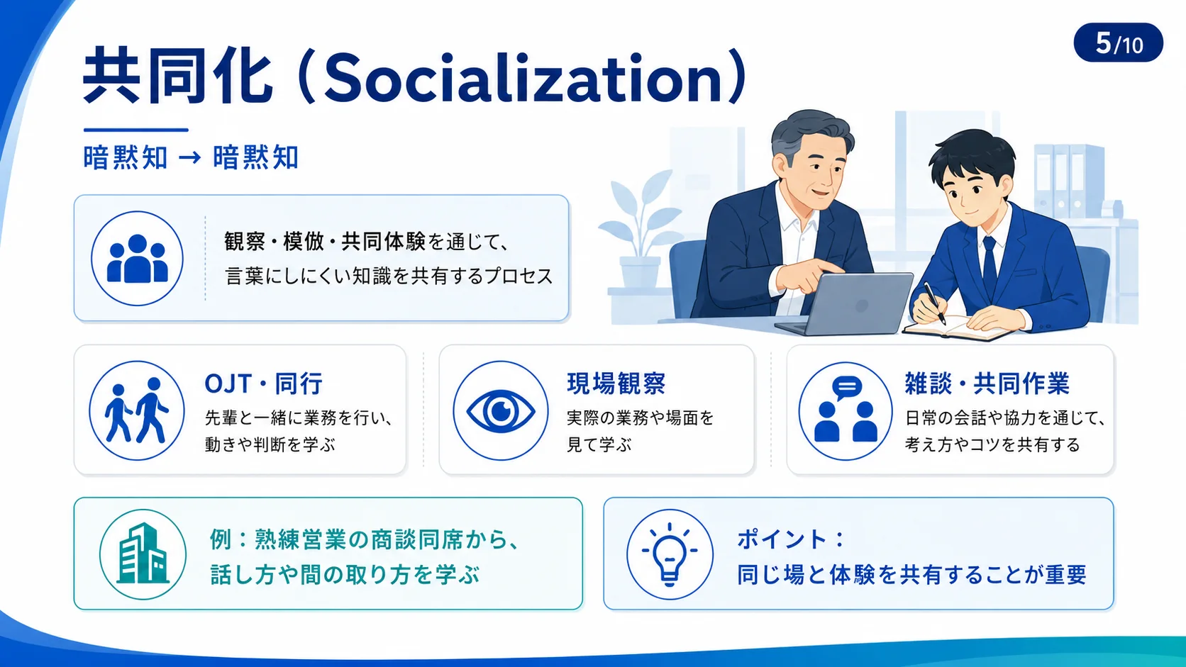 共同化（Socialization）
