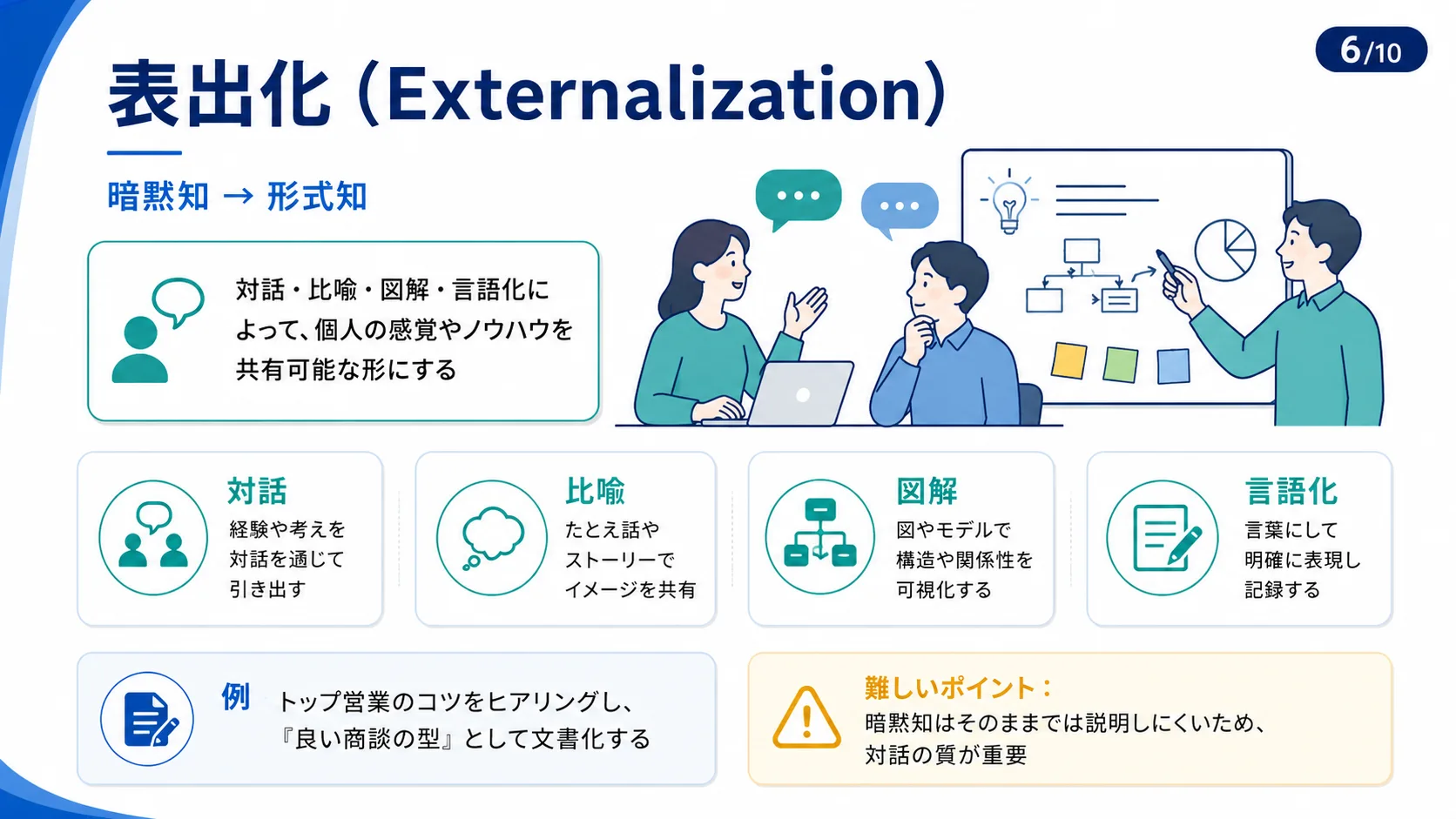 表出化（Externalization）