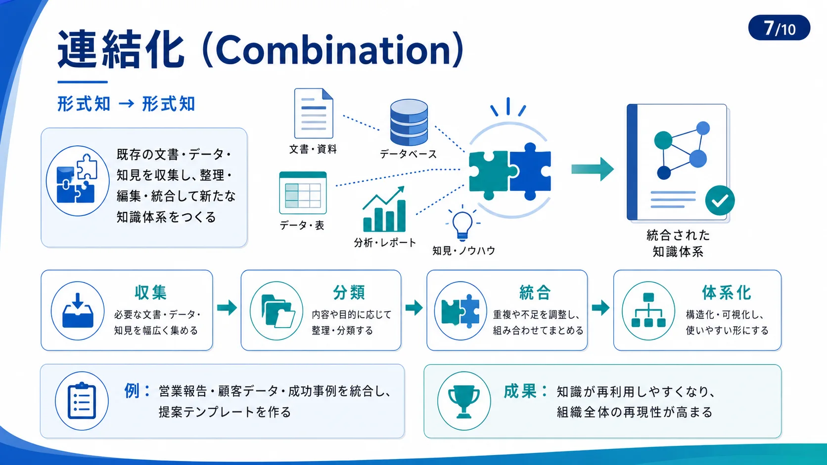連結化（Combination）