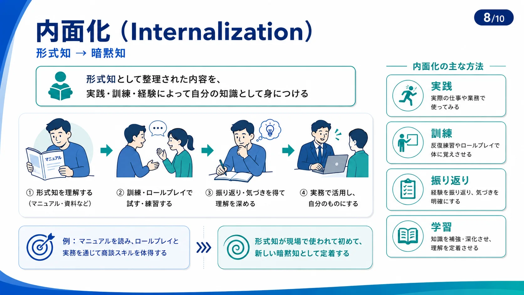 内面化（Internalization）