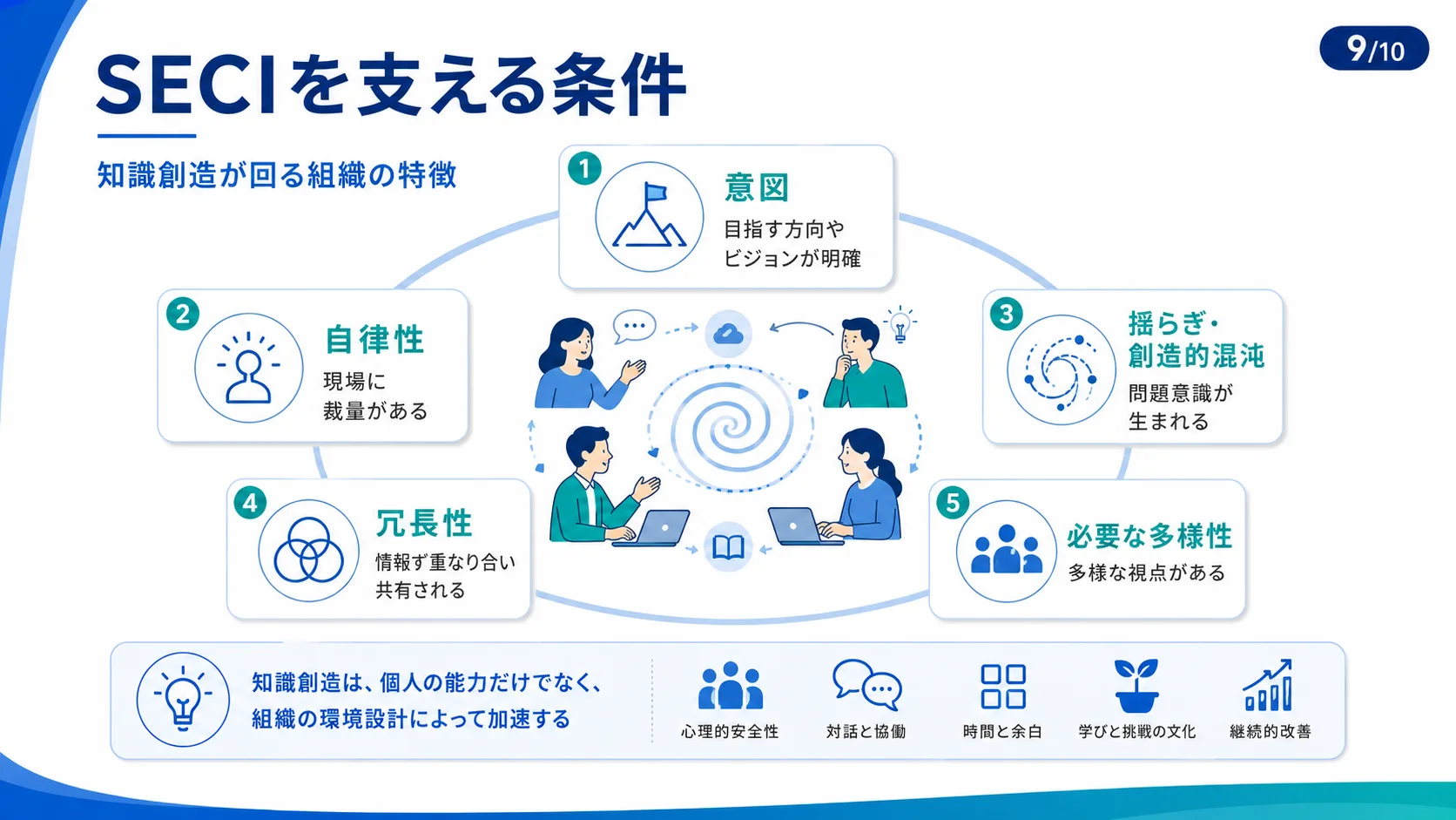 SECIを支える条件