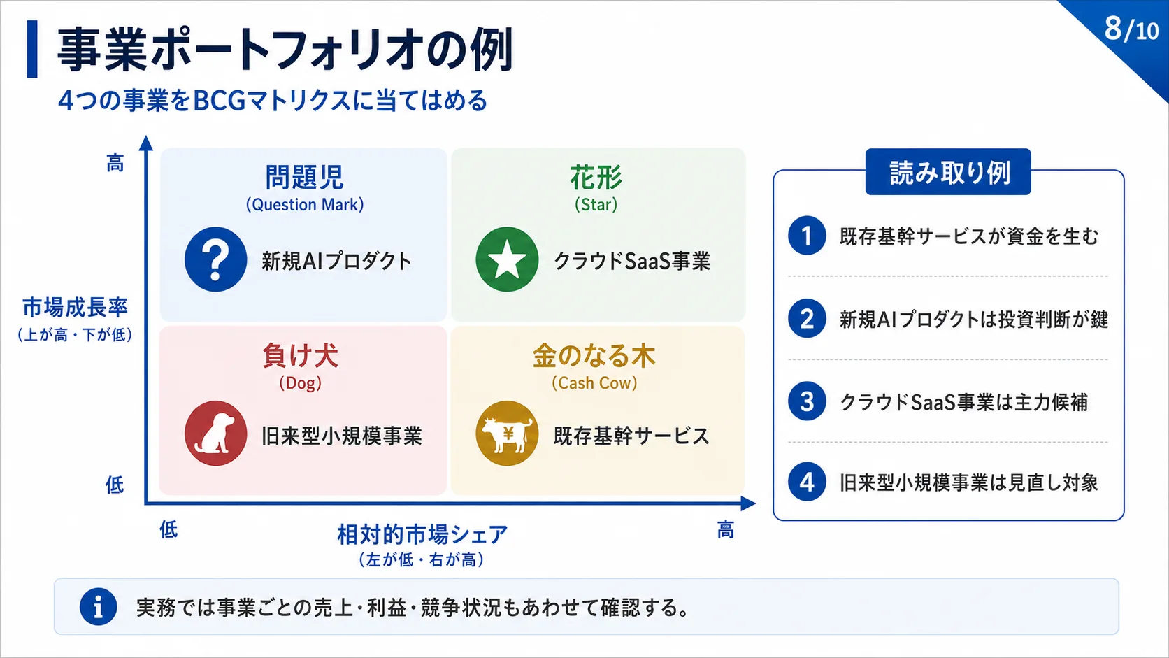 事業ポートフォリオの例