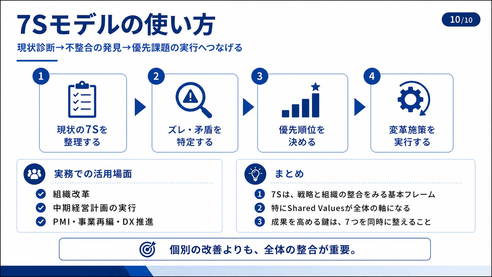 7Sモデルの使い方