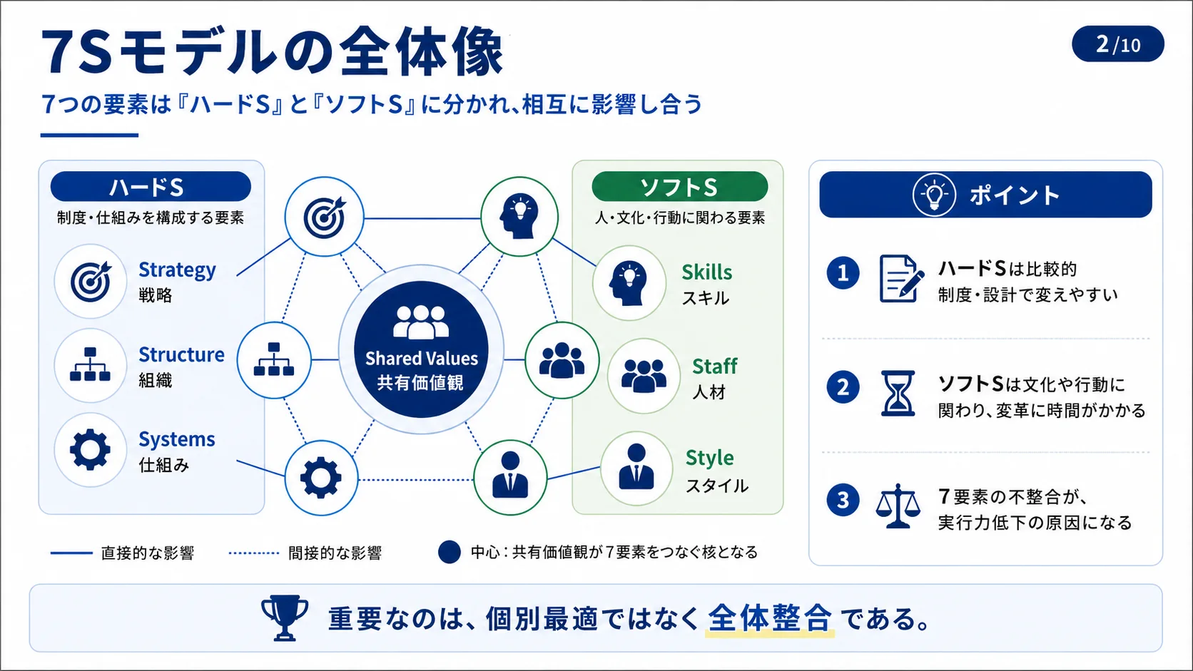 7Sモデルの全体像