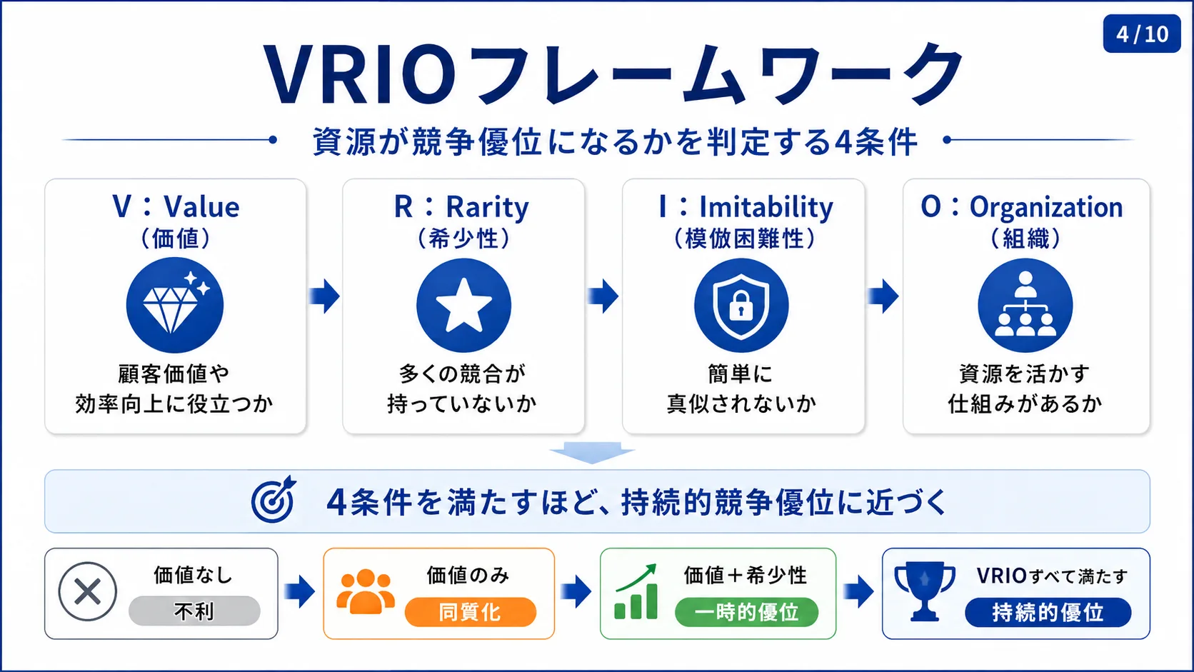 VRIOフレームワーク