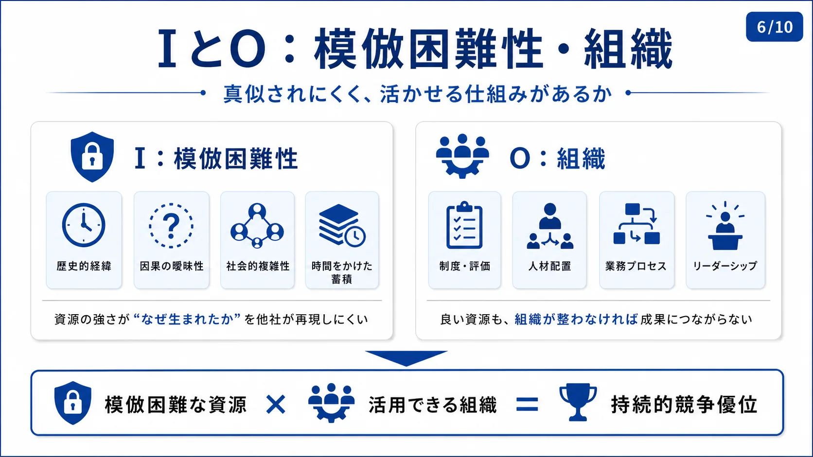 IとO：模倣困難性・組織