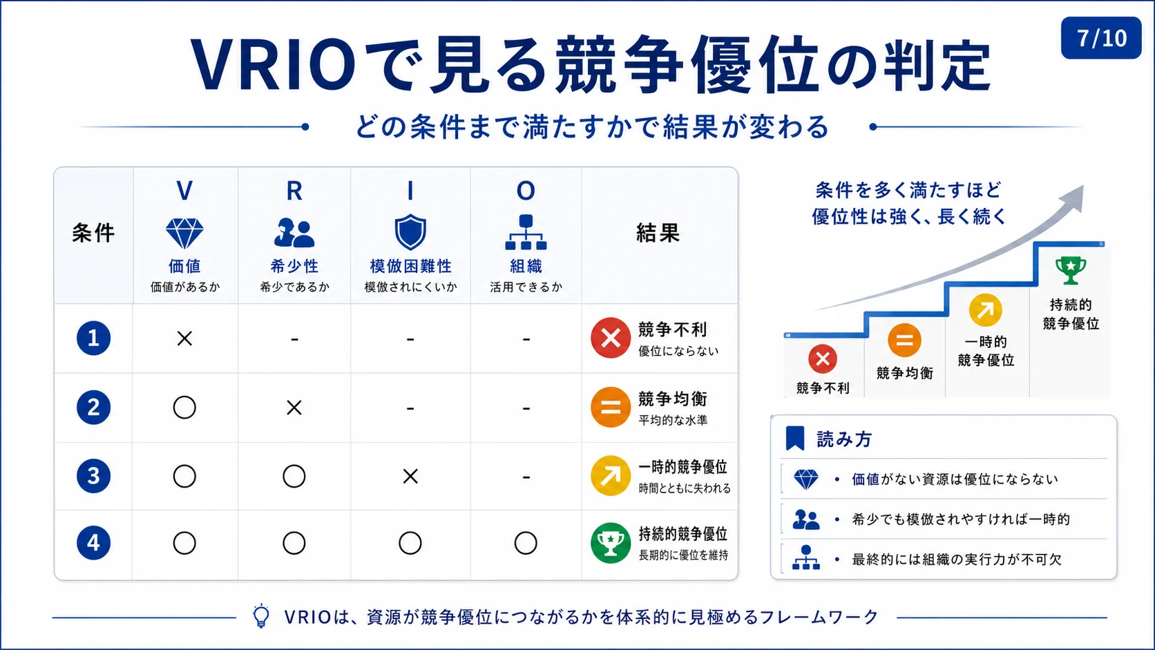 VRIOで見る競争優位の判定