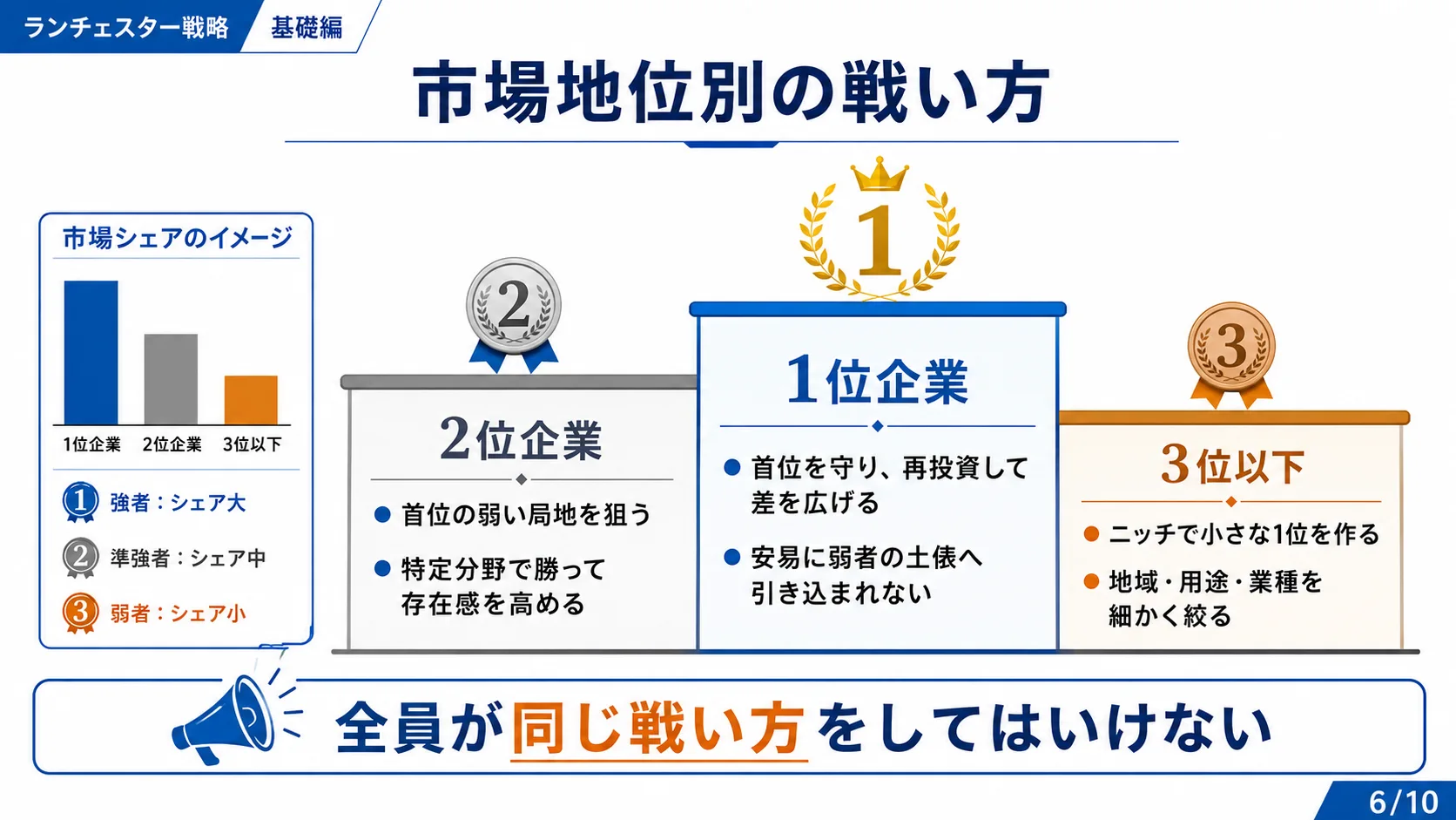 市場地位別の戦い方