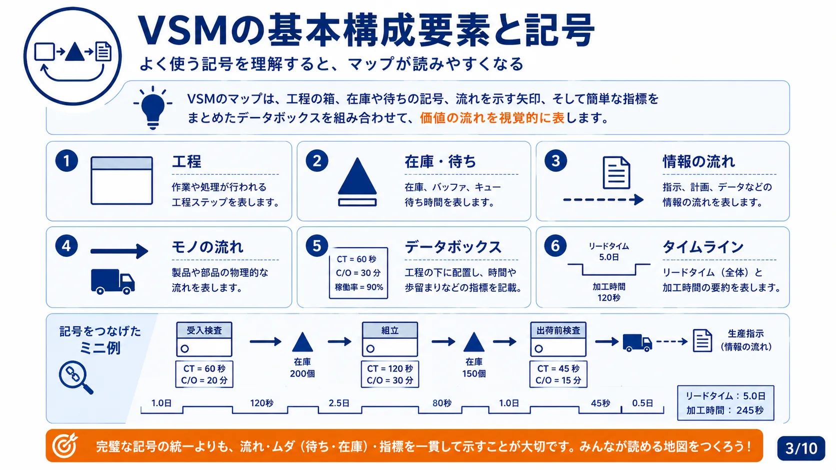 VSMの基本構成要素と記号