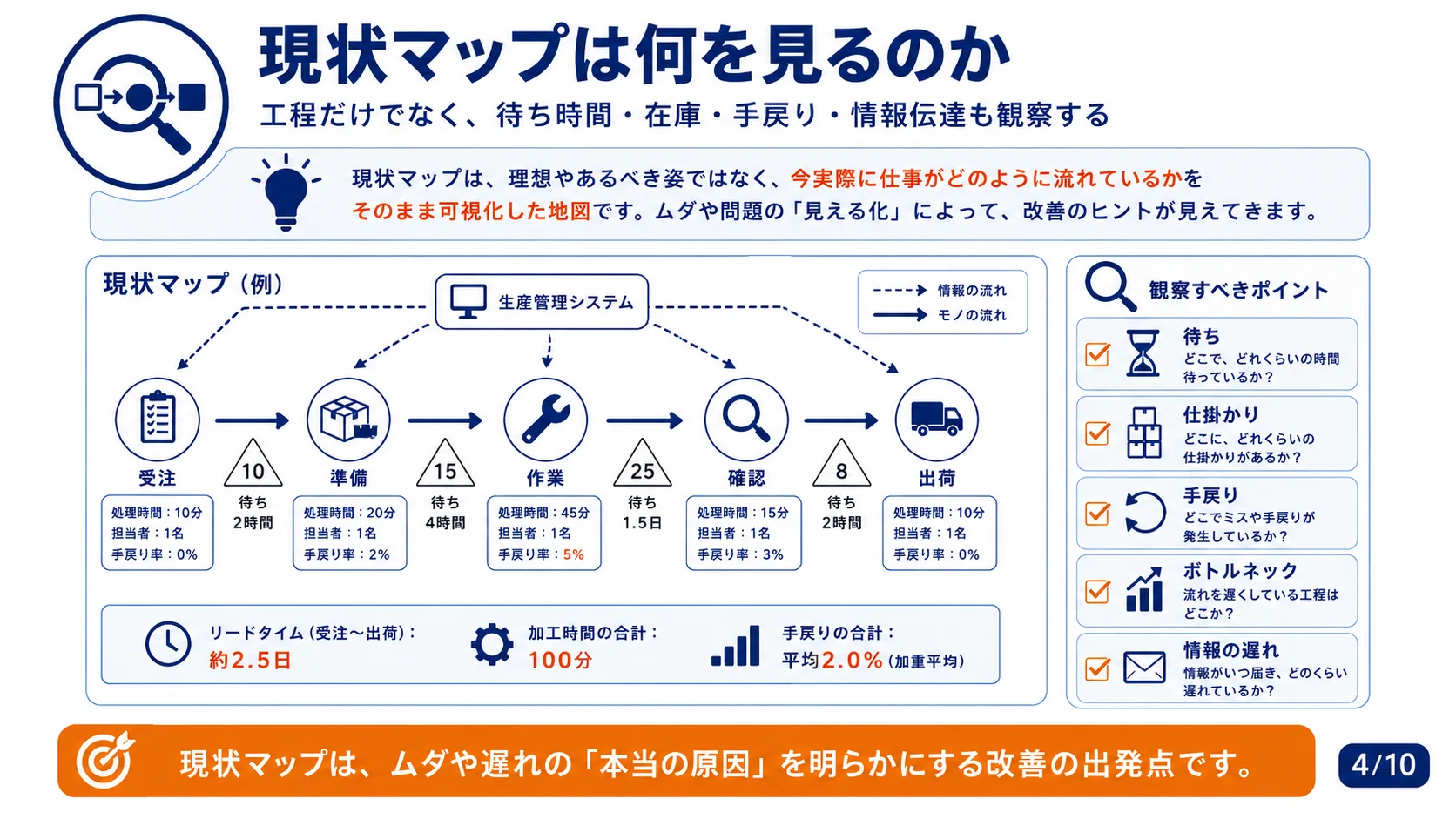 現状マップは何を見るのか