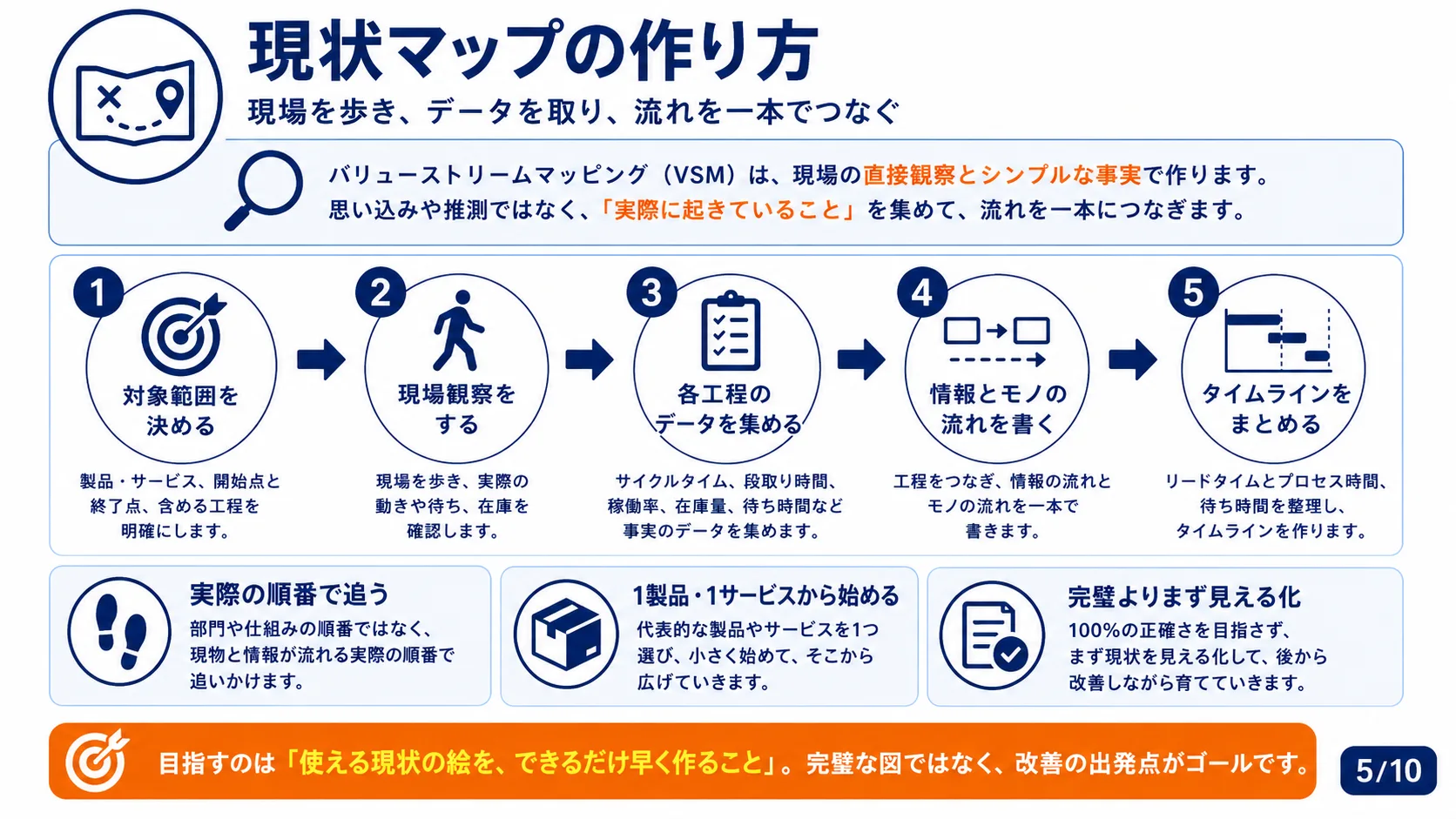 現状マップの作り方
