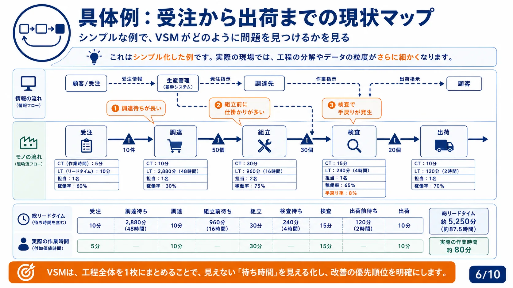 具体例：受注から出荷までの現状マップ