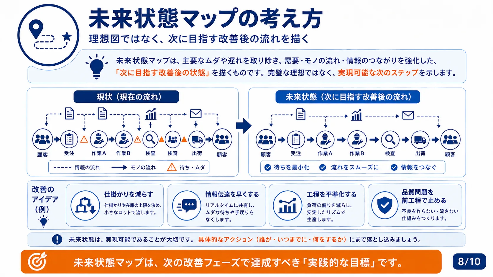 未来状態マップの考え方