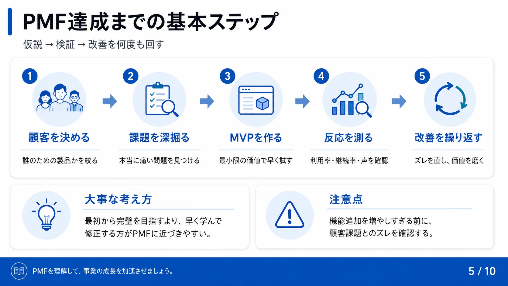 PMF達成までの基本ステップ