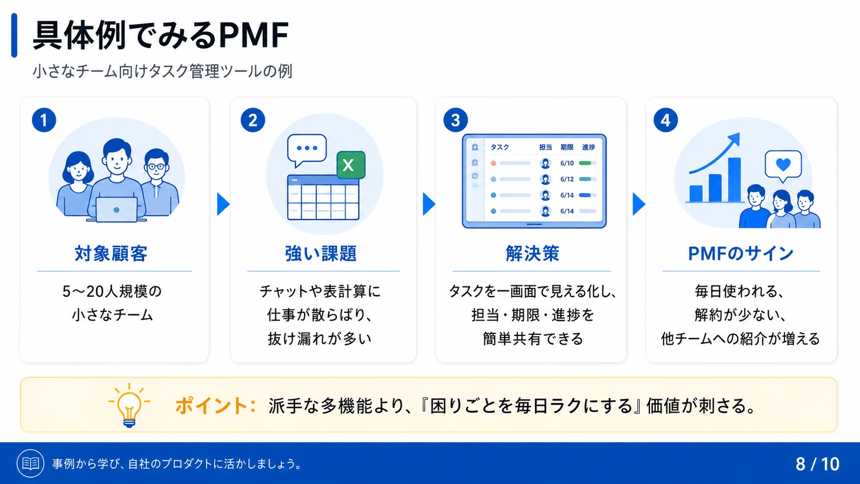 具体例でみるPMF