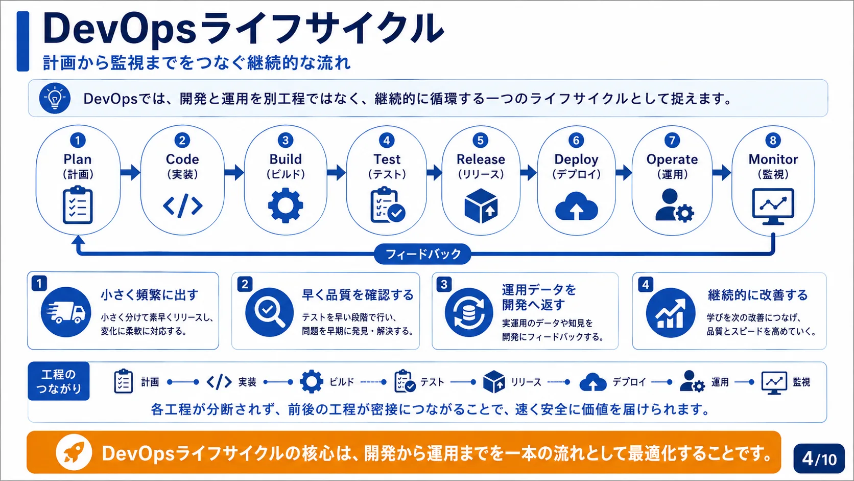 DevOpsライフサイクル