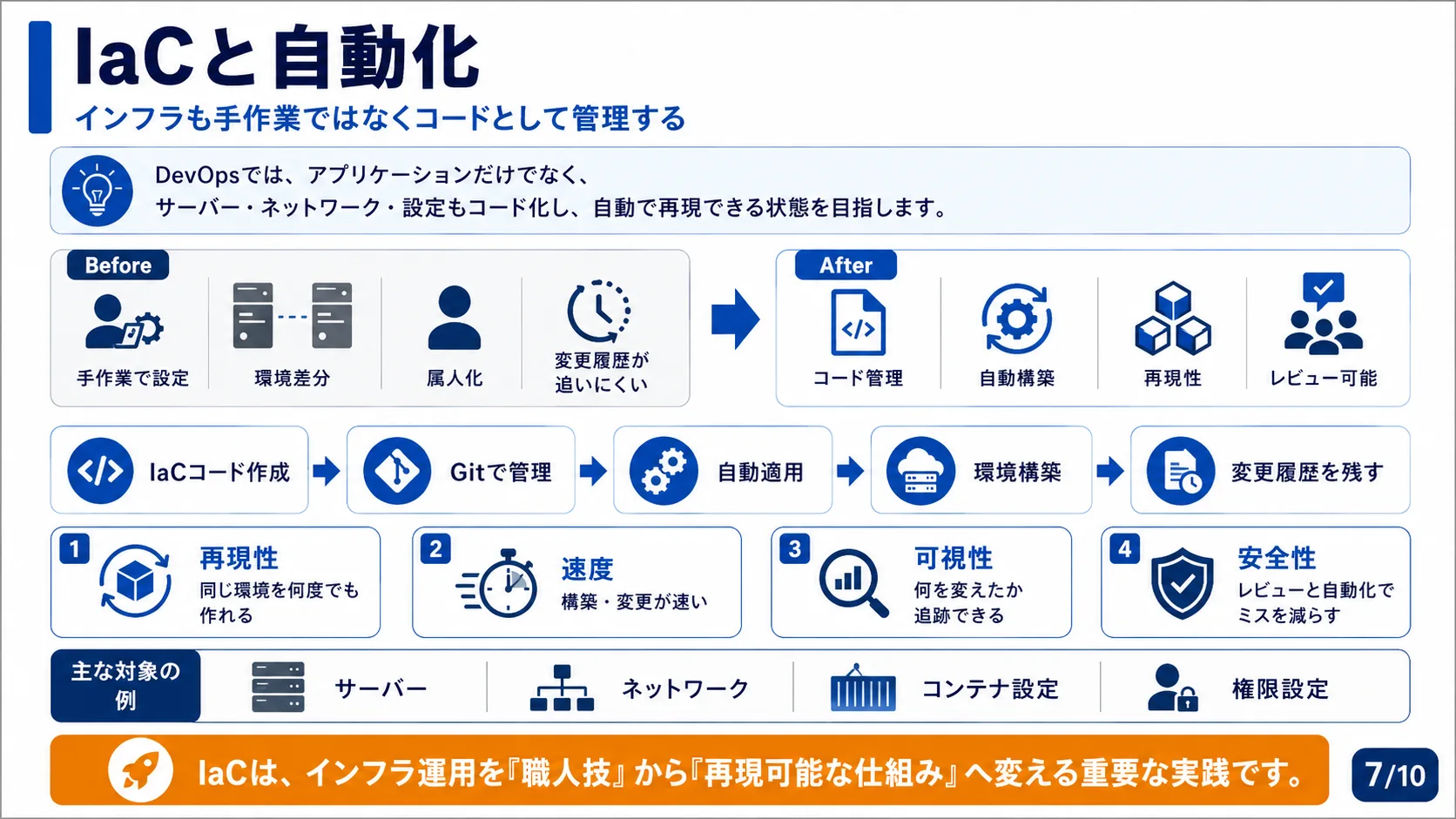 IaCと自動化
