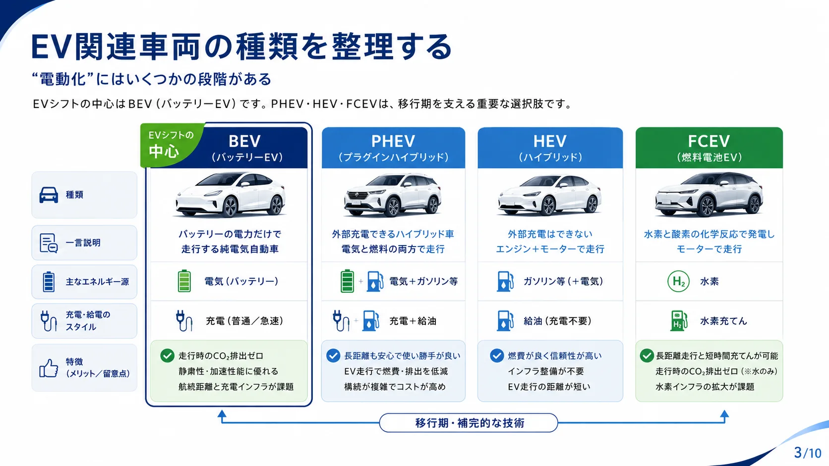 EV関連車両の種類を整理する