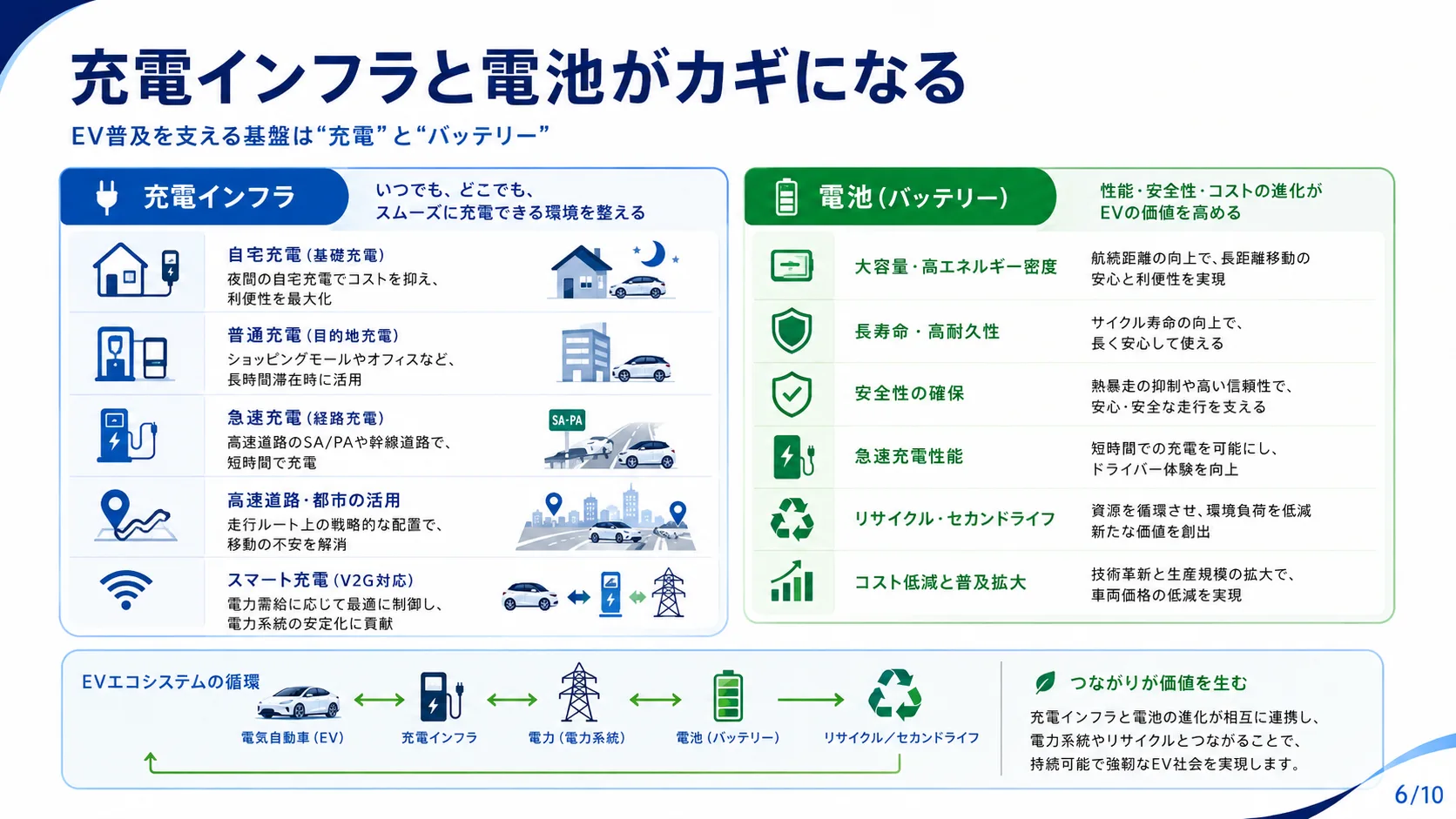 充電インフラと電池がカギになる