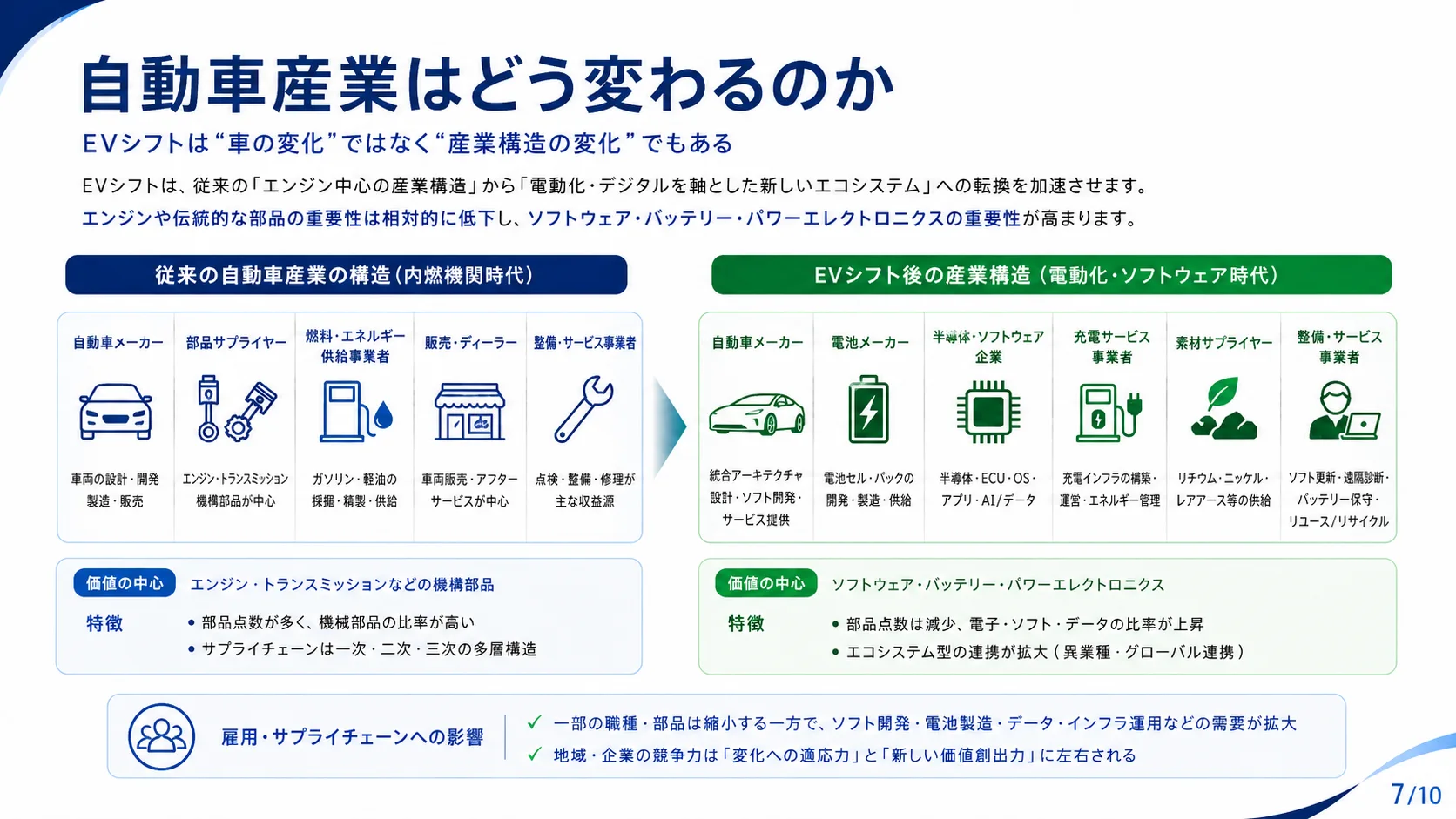 自動車産業はどう変わるのか