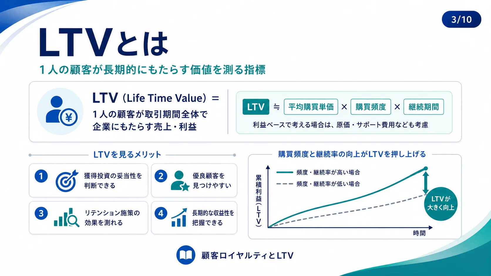 LTVとは