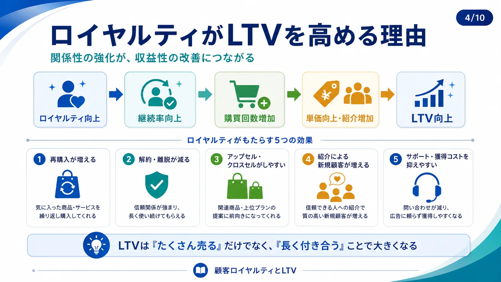 ロイヤルティがLTVを高める理由