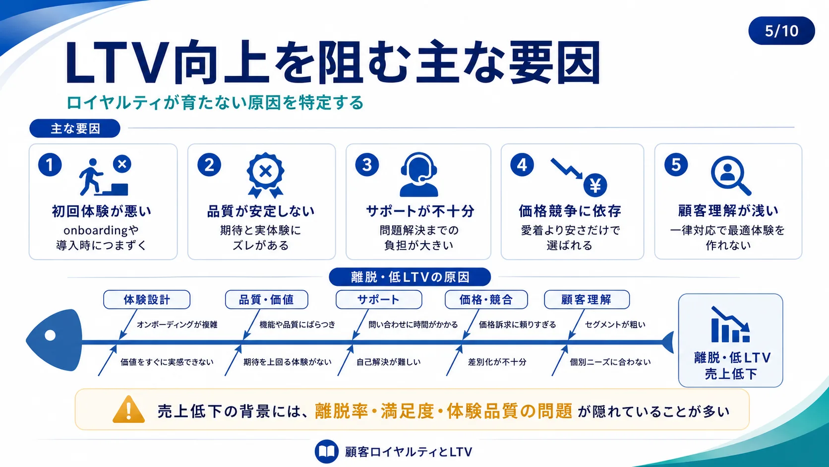 LTV向上を阻む主な要因