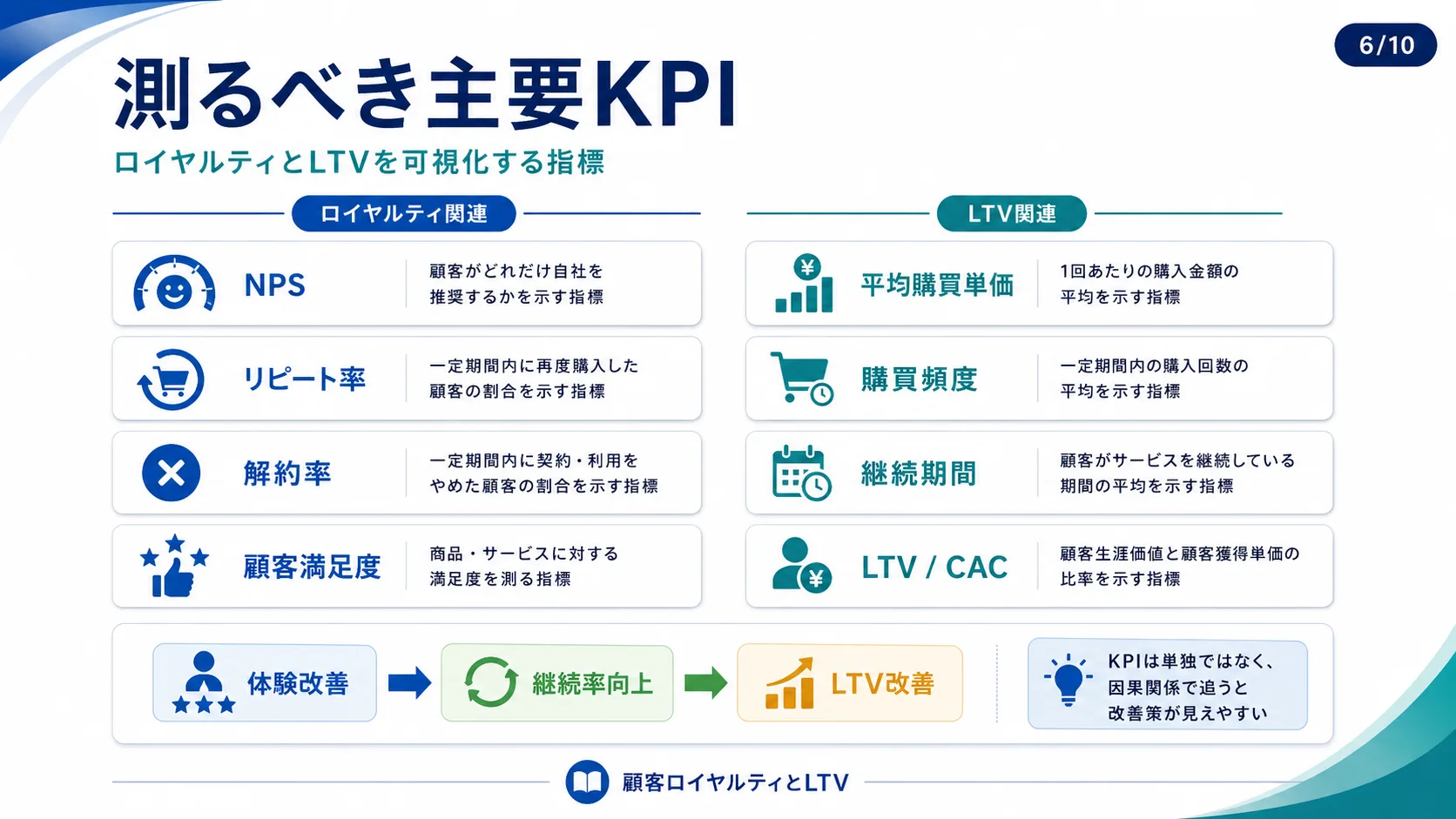 測るべき主要KPI
