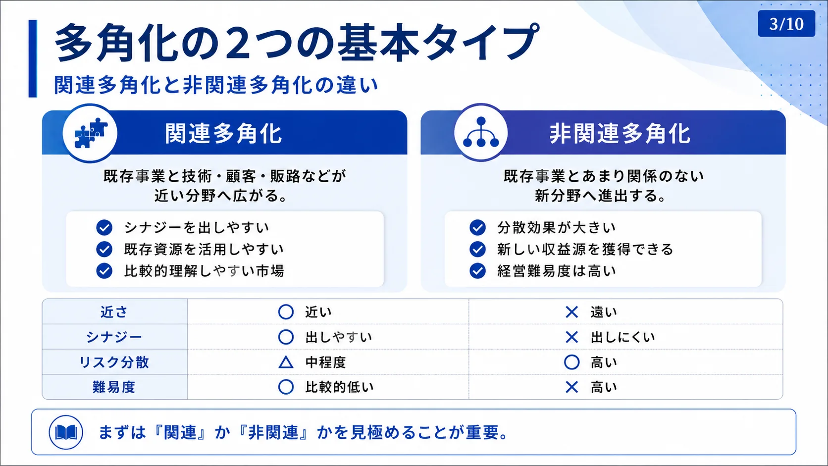 多角化の２つの基本タイプ
