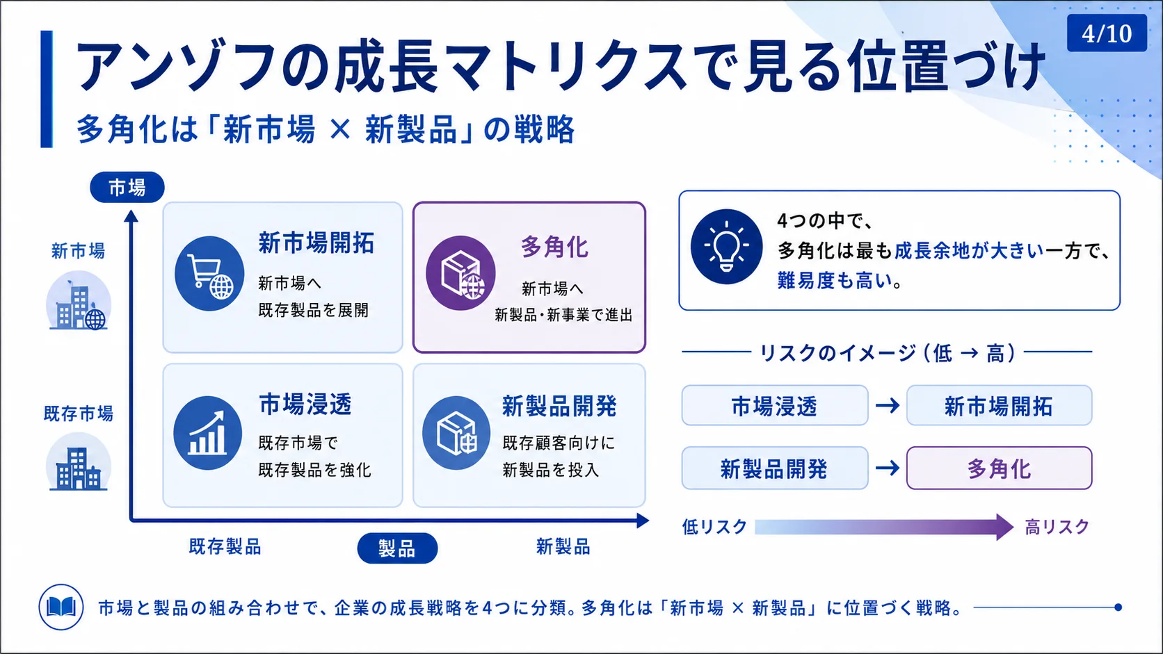 アンゾフの成長マトリクスで見る位置づけ