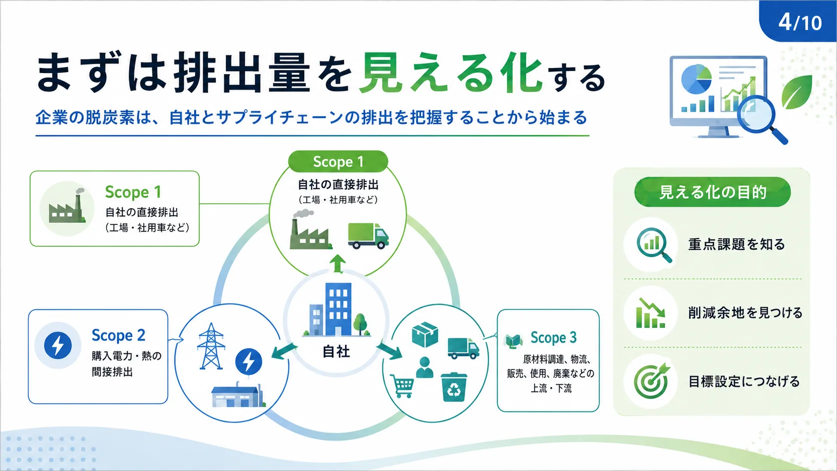 まずは排出量を見える化する