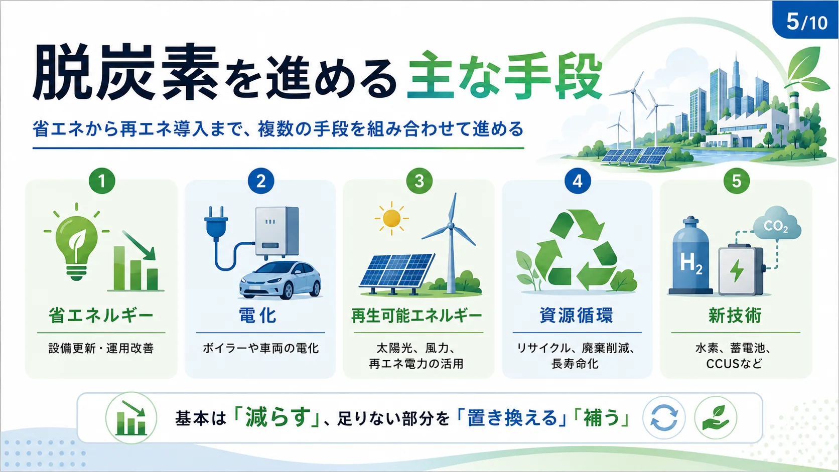 脱炭素を進める主な手段