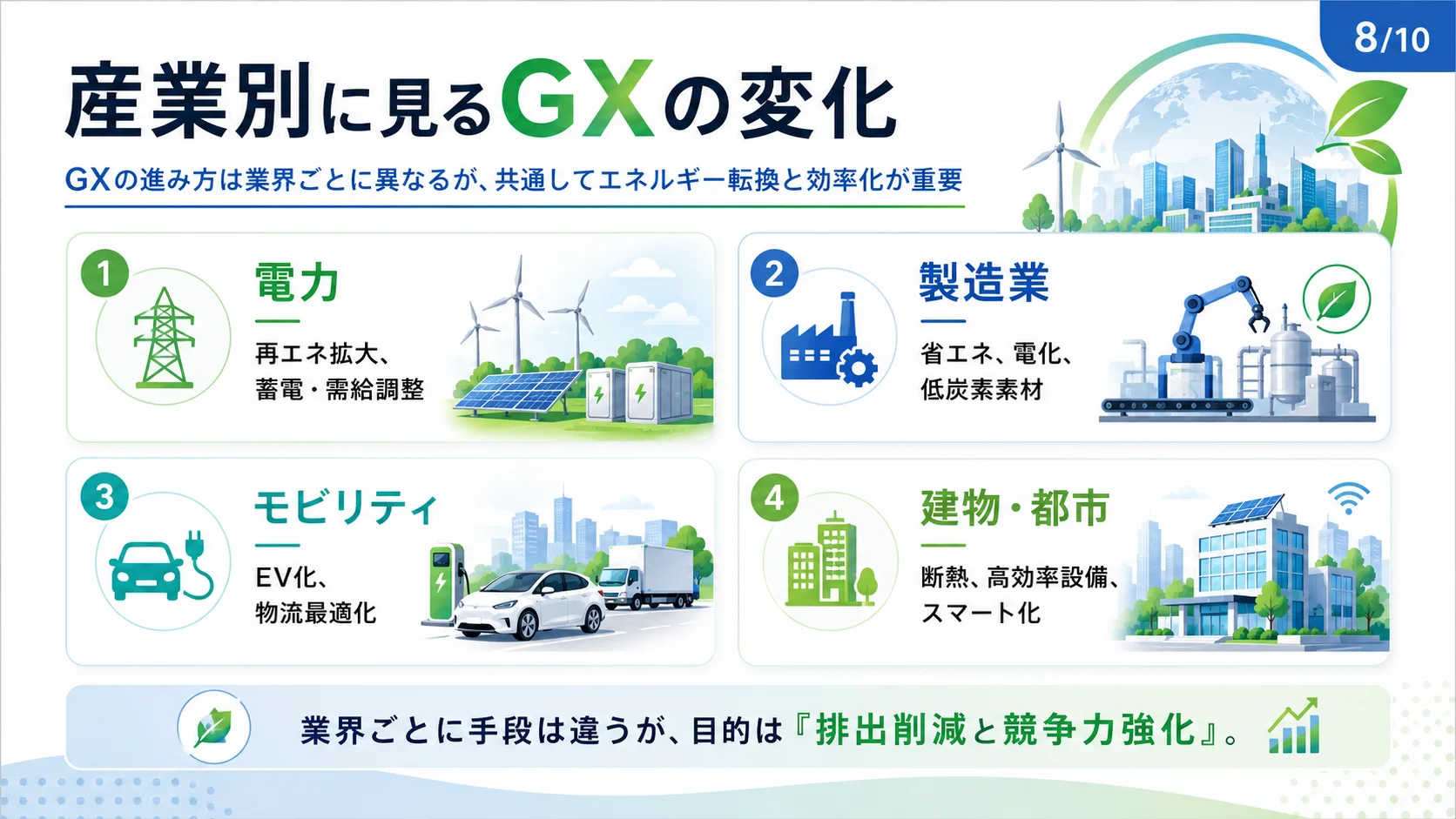 産業別に見るGXの変化