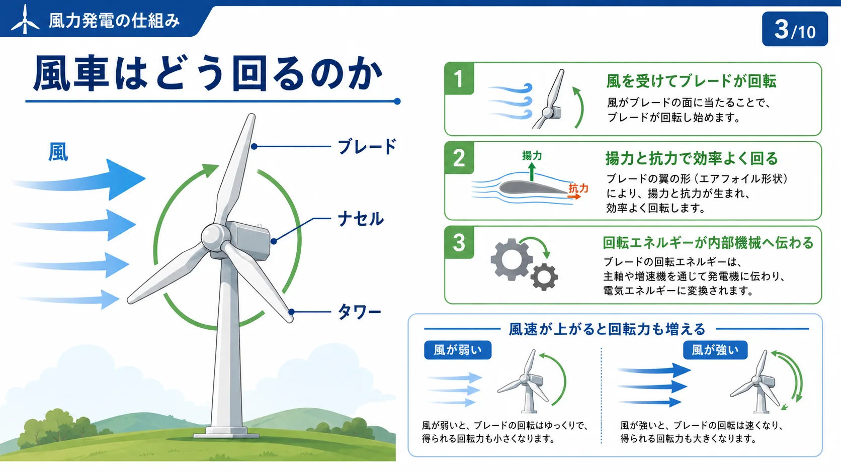 風車はどう回るのか