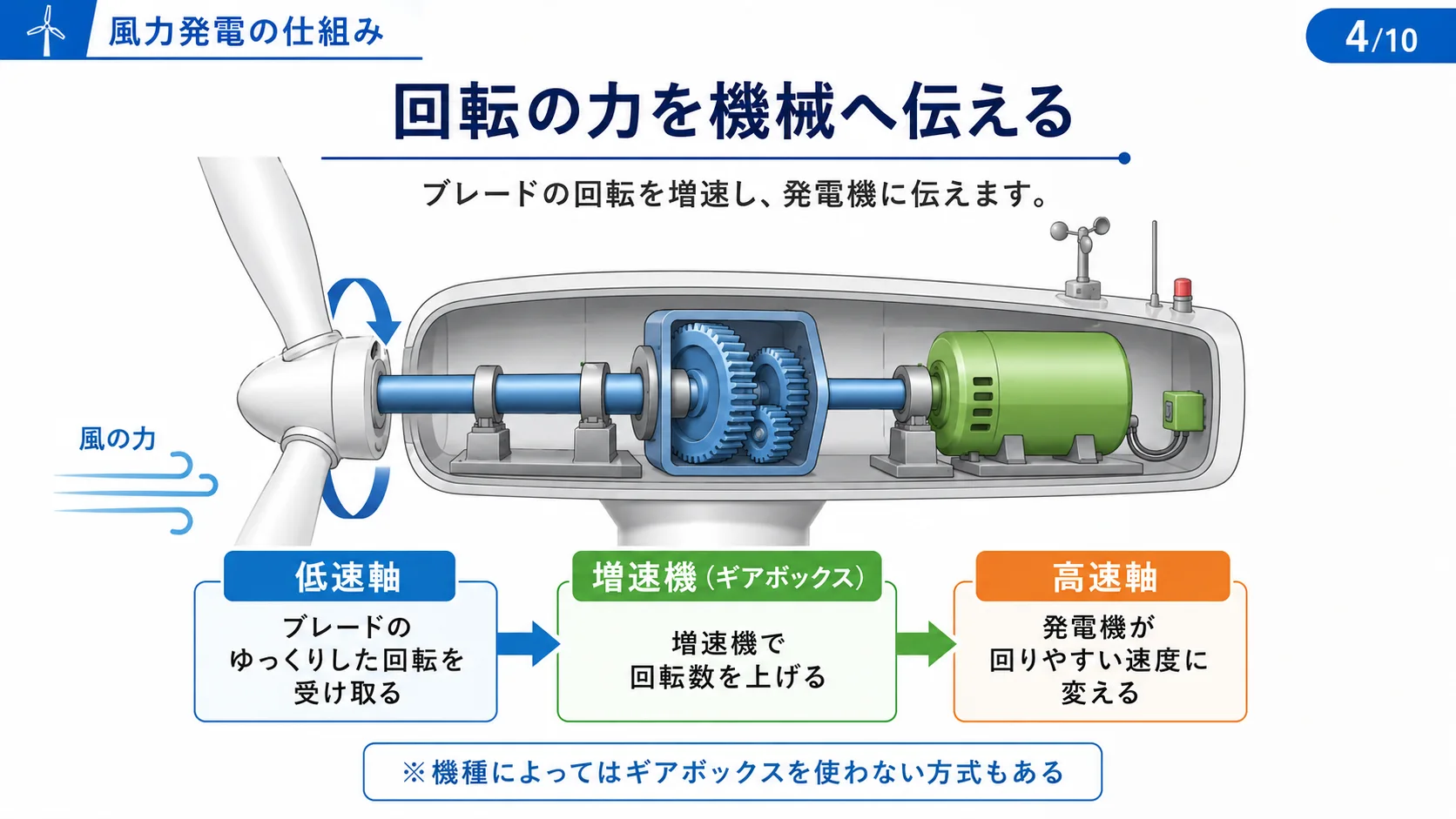 回転の力を機械へ伝える