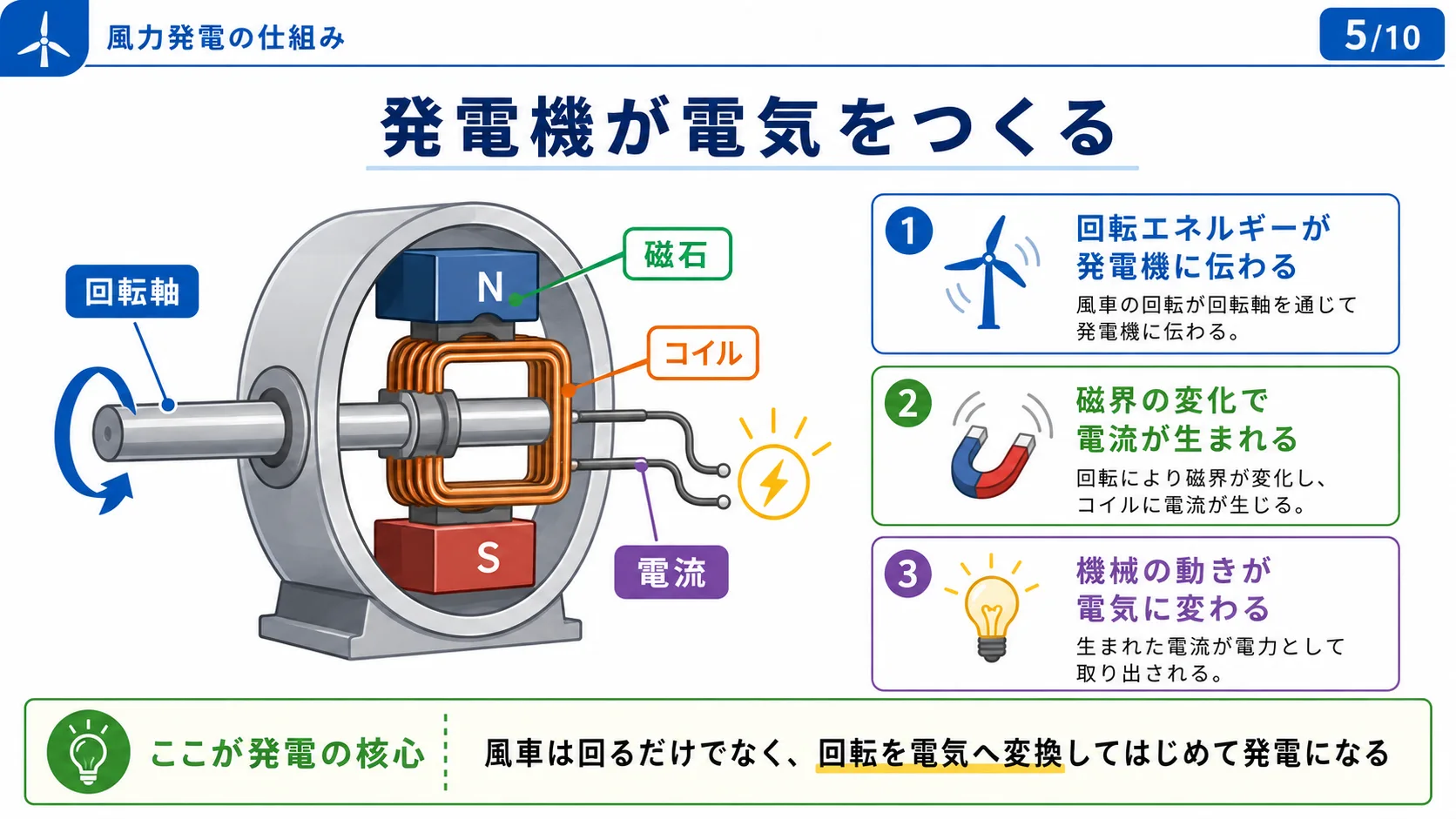 発電機が電気をつくる