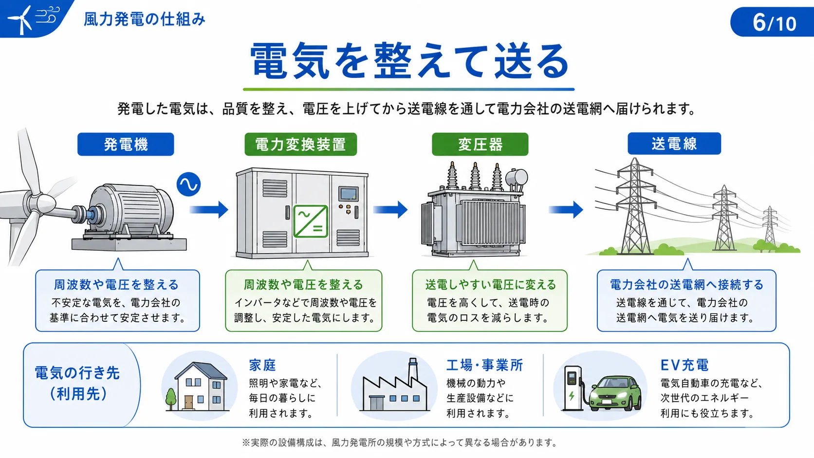 電気を整えて送る