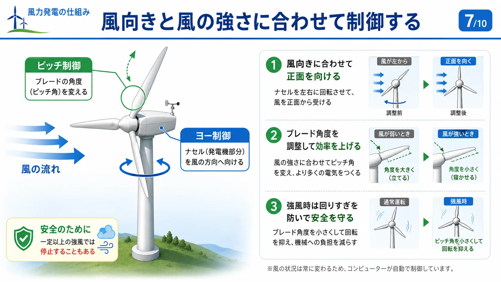 風向きと風の強さに合わせて制御する