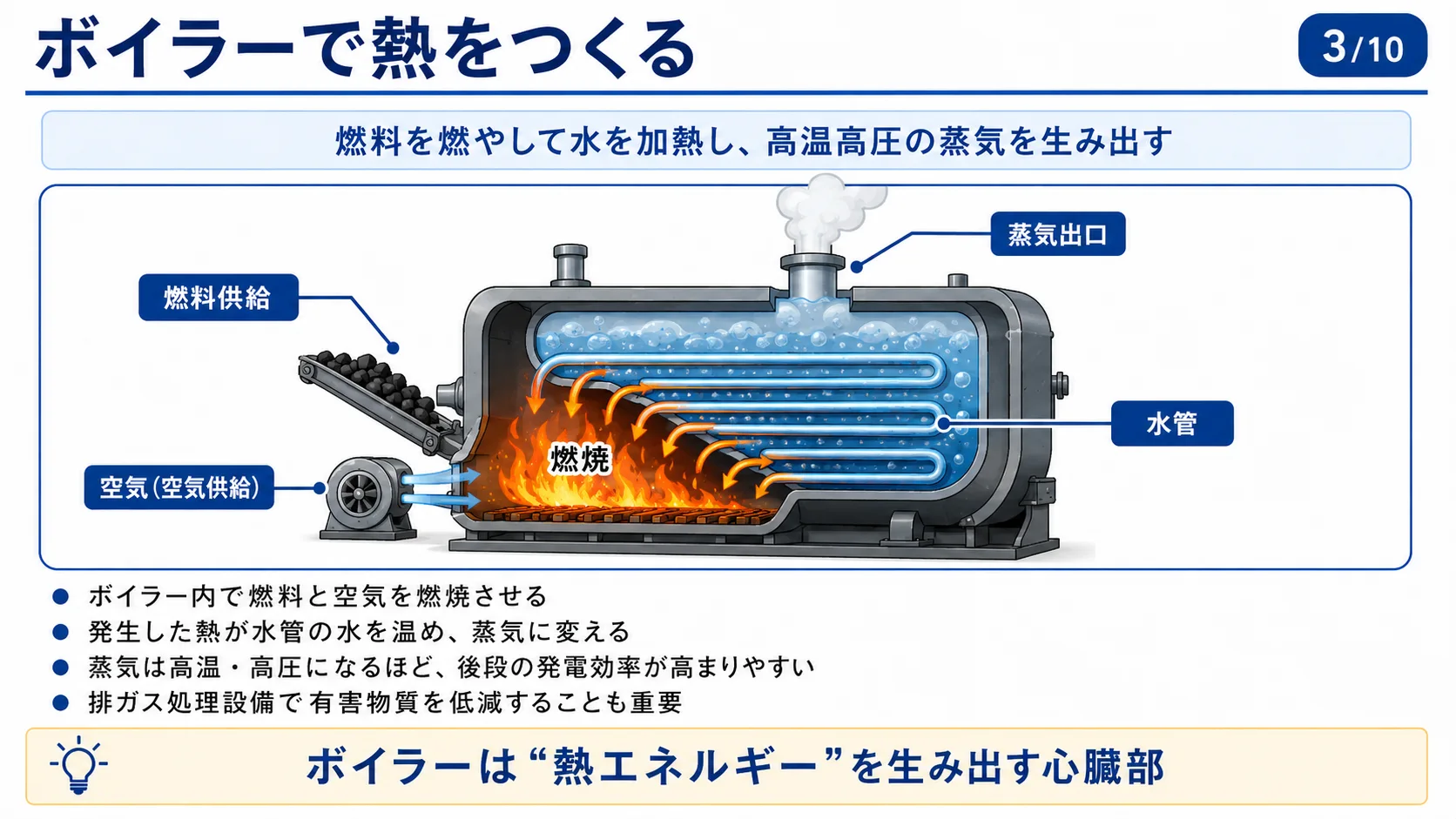 ボイラーで熱をつくる