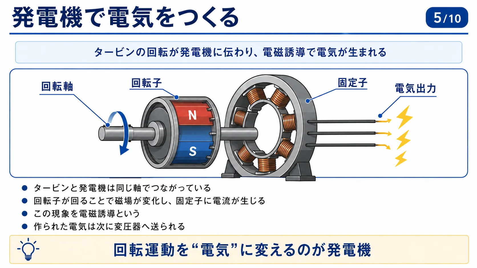 発電機で電気をつくる