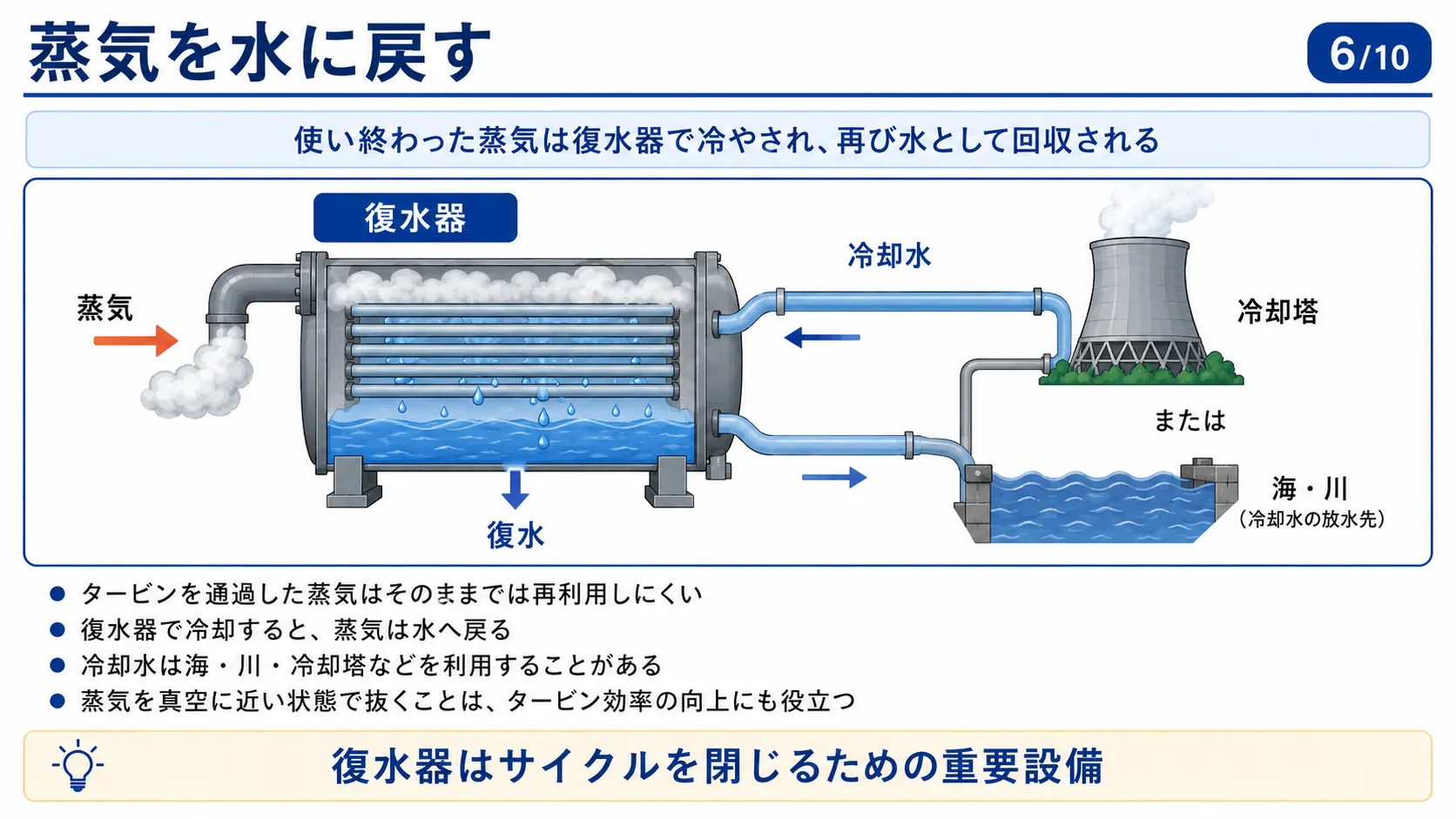 蒸気を水に戻す