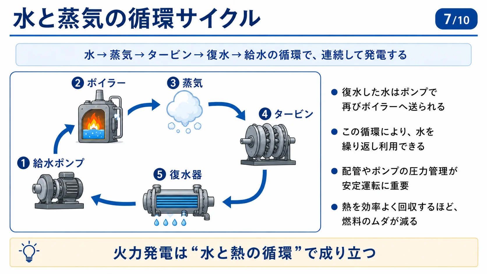 水と蒸気の循環サイクル
