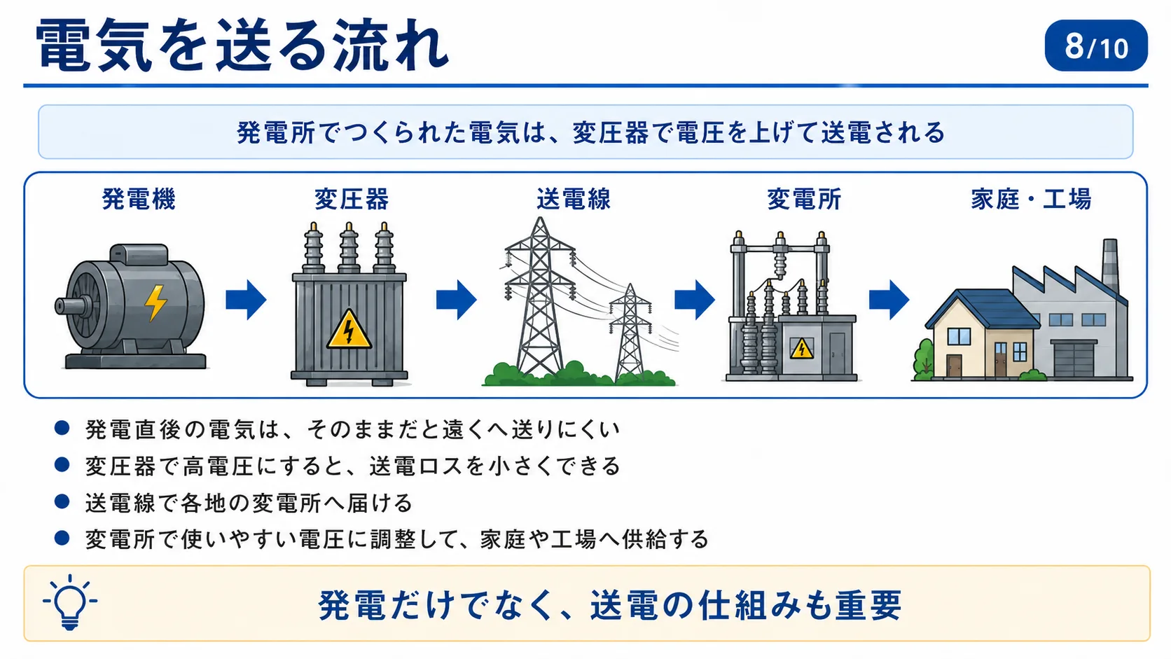 電気を送る流れ