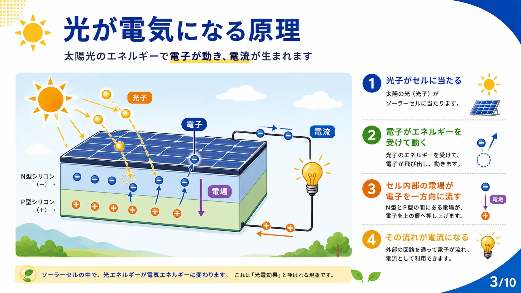 光が電気になる原理