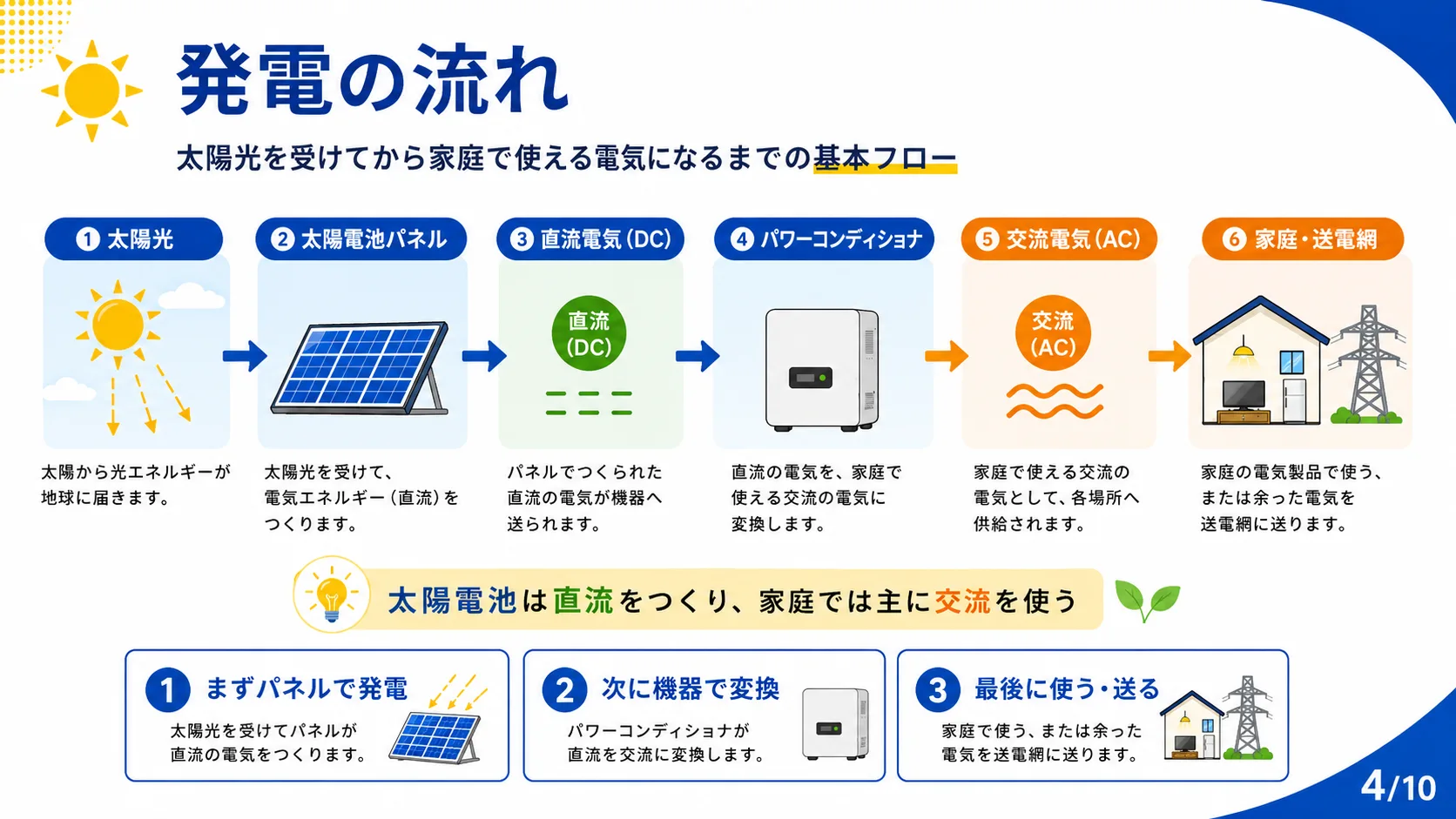 発電の流れ