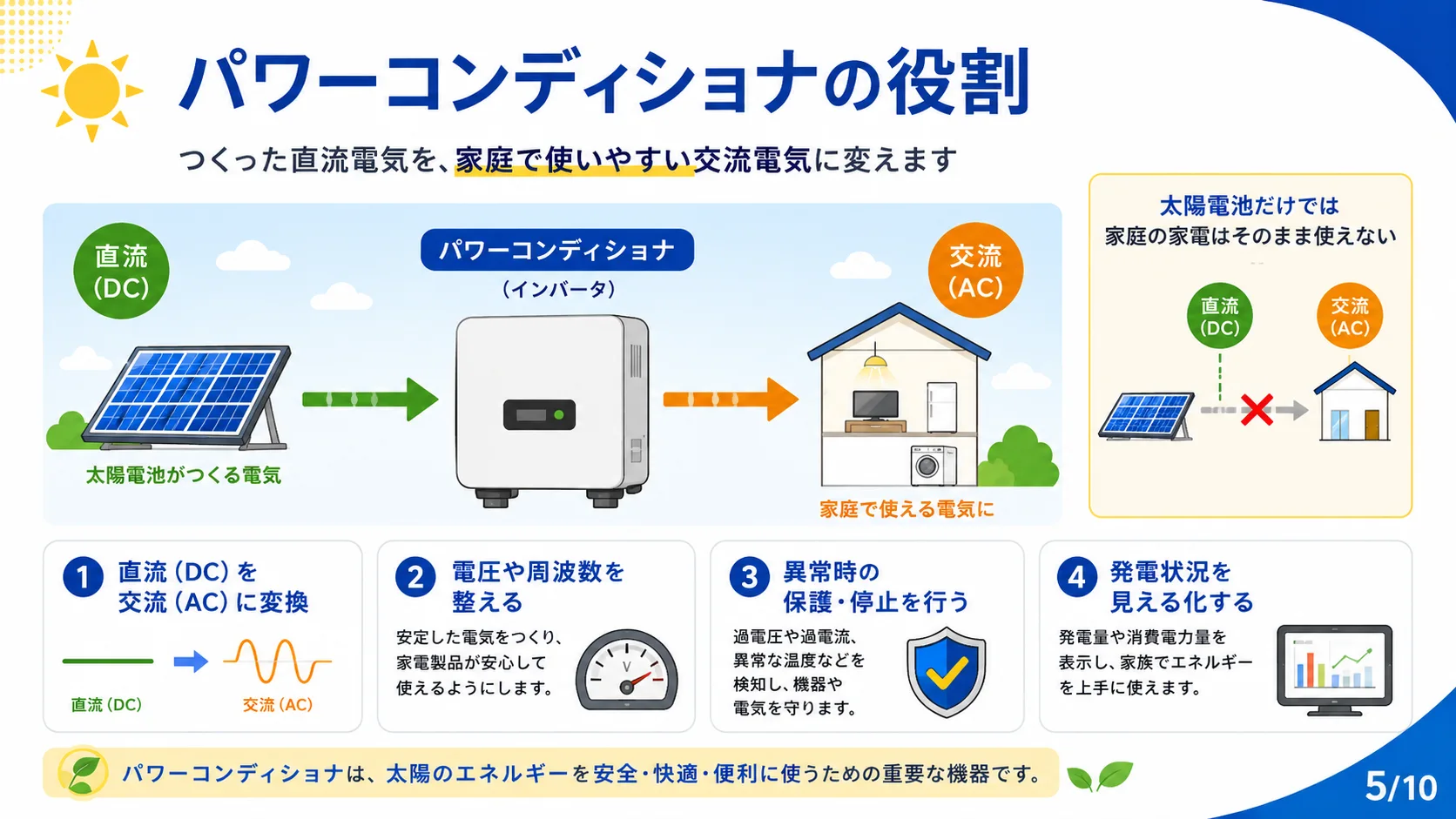 パワーコンディショナの役割