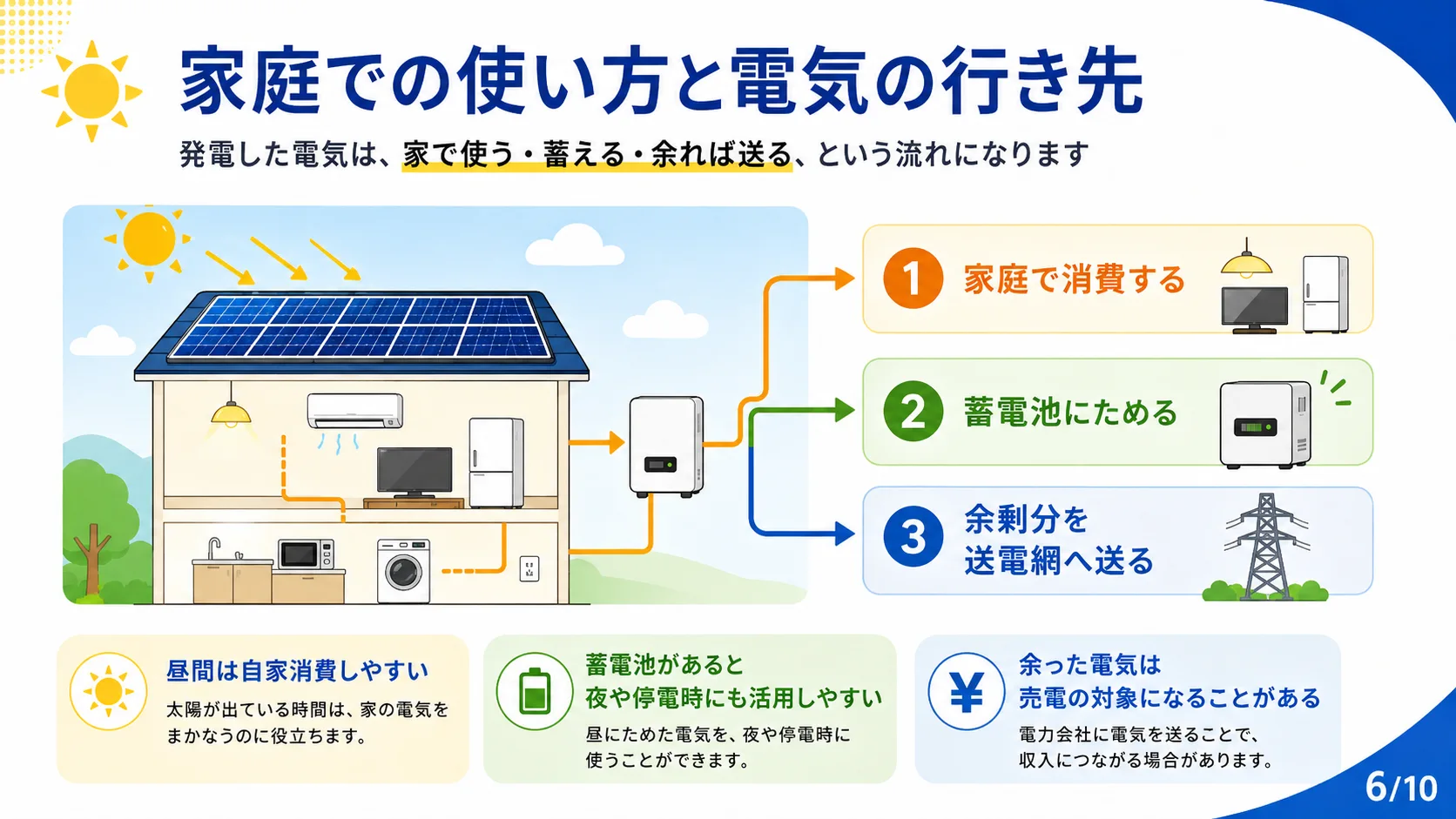 家庭での使い方と電気の行き先