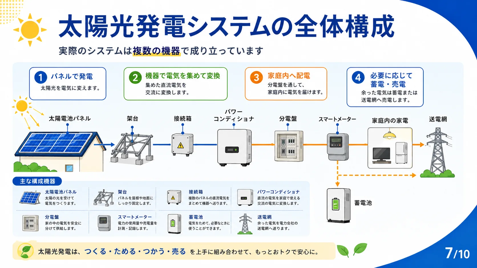 太陽光発電システムの全体構成
